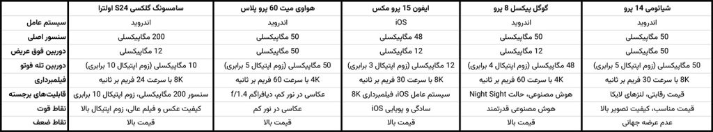 جدول مقایسه دوربین های گوشی برای عکاسی