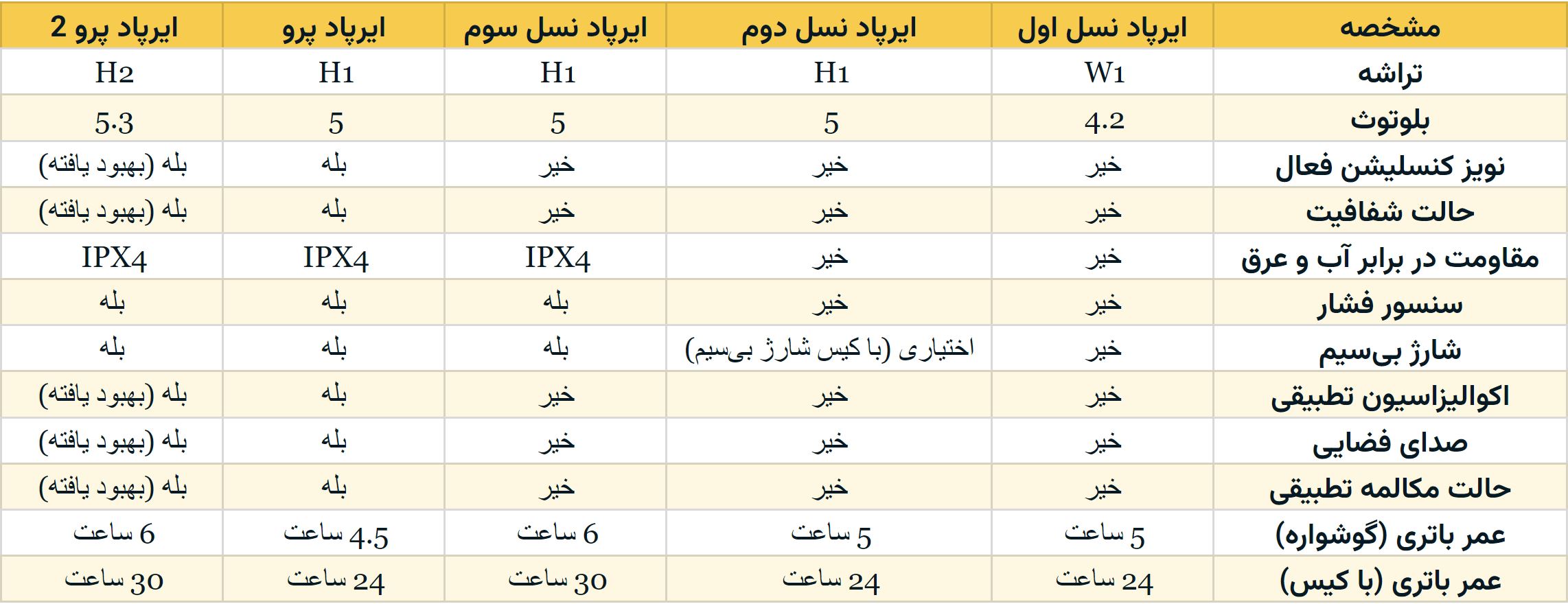 جدول مقایسه ایرپادهای اپل